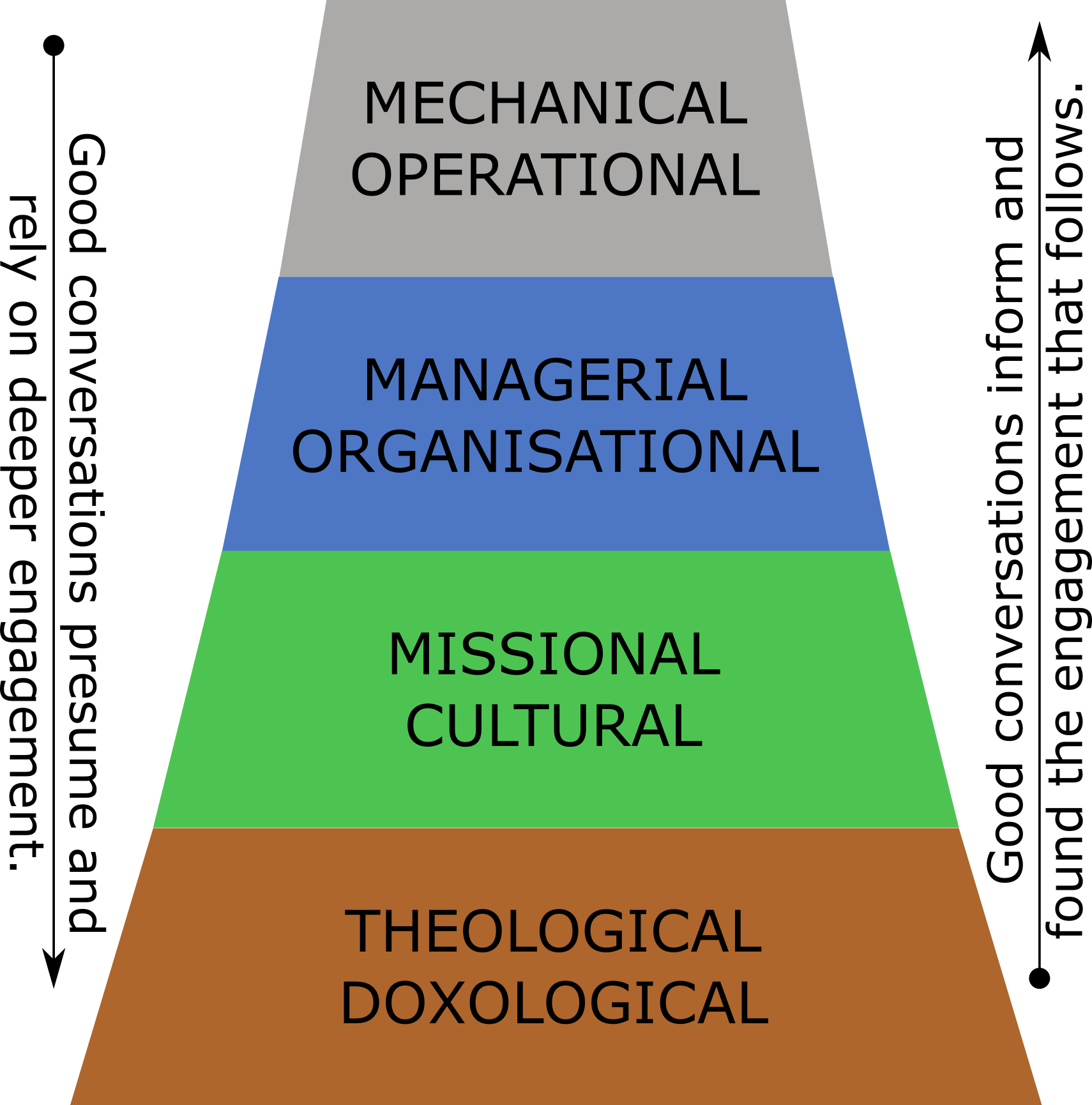 four-levels-of-church-conversation-journeyman